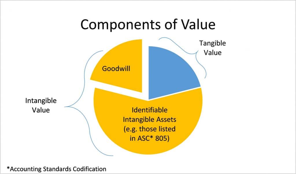 Goodwill Components Graph