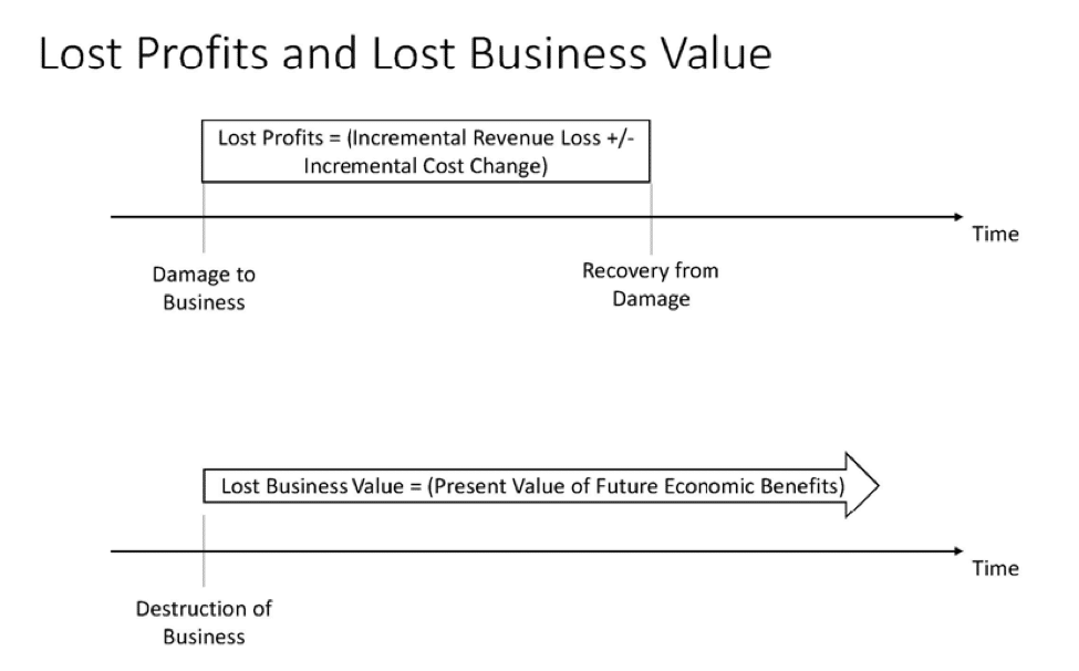 Lost-Profit-Versus-Lost-Business-Value