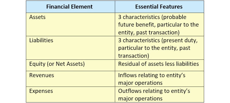 Table explaining the definitions of accounting elements.