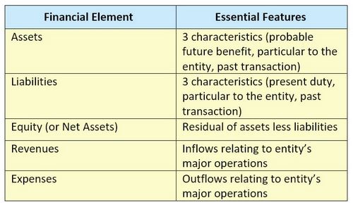 Financial Elements