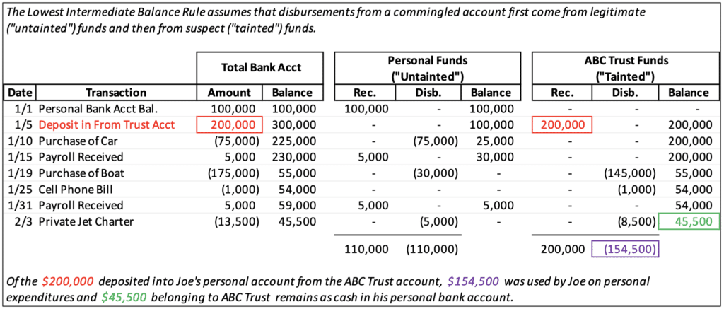 The Lowest Intermediate Balance Rule