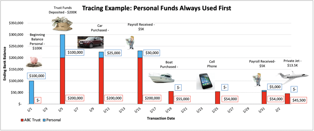 Tracing Example Personal Funds Always Used First