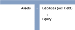 Assets and Liabilities