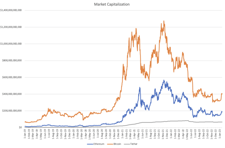 Market Capitalization Graph