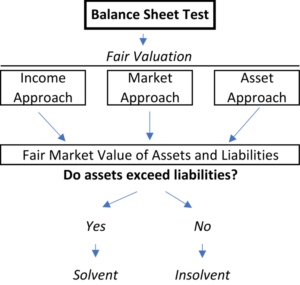 Balance Sheet Test