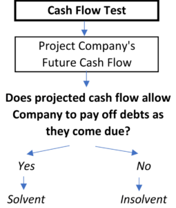 Projected Cash Flow