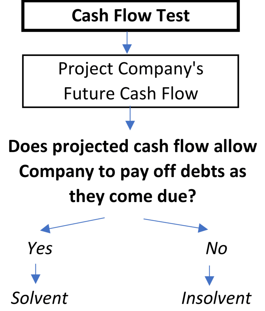 Cash Flow Test (also known as the ability to pay test)