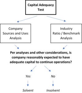 Capital Adequacy Test