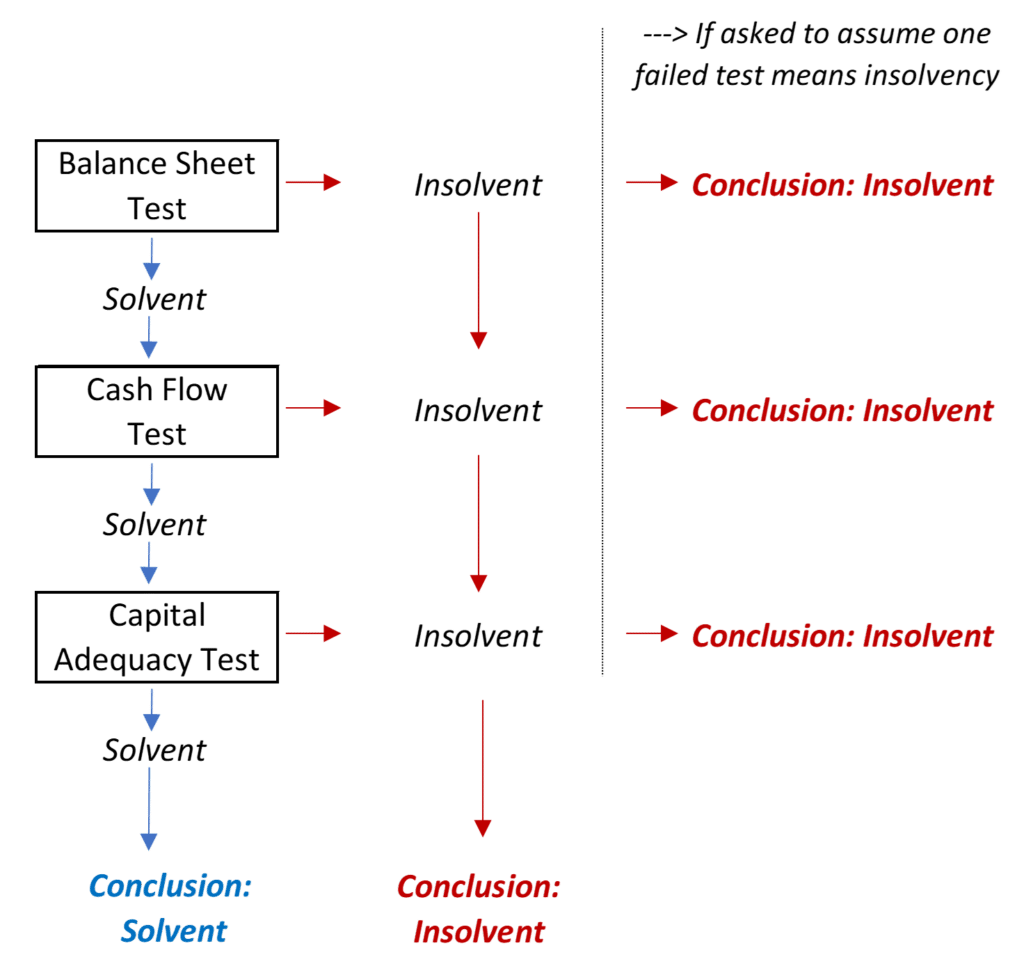 Solvent or Insolvent