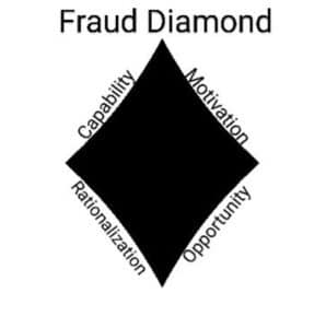 Fraud Diamond. Diamond with capability, motivation, rationalization, and opportunity written on edges