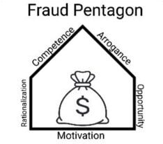 Fraud Pentagon. Motivation, Opportunity, Rationalization, Arrogance, Competence on sides of a pentagon with a bag of money inside