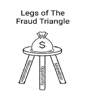 Fraud Triangle. Stool with three legs saying motivation, opportunity, rationalization. Bag of money sits on stool.
